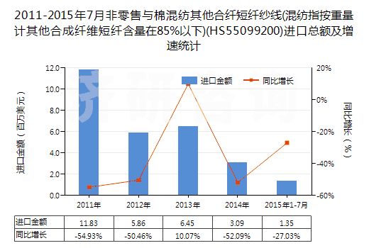 2011-2015年7月非零售與棉混紡其他合纖短纖紗線(混紡指按重量計(jì)其他合成纖維短纖含量在85%以下)(HS55099200)進(jìn)口總額及增速統(tǒng)計(jì)